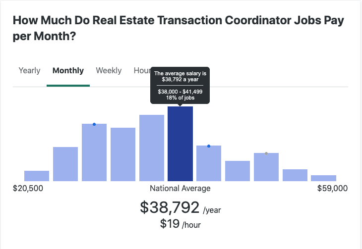 transaction coordinator salary real estate part time