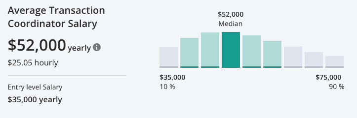 certified transaction coordinator salary